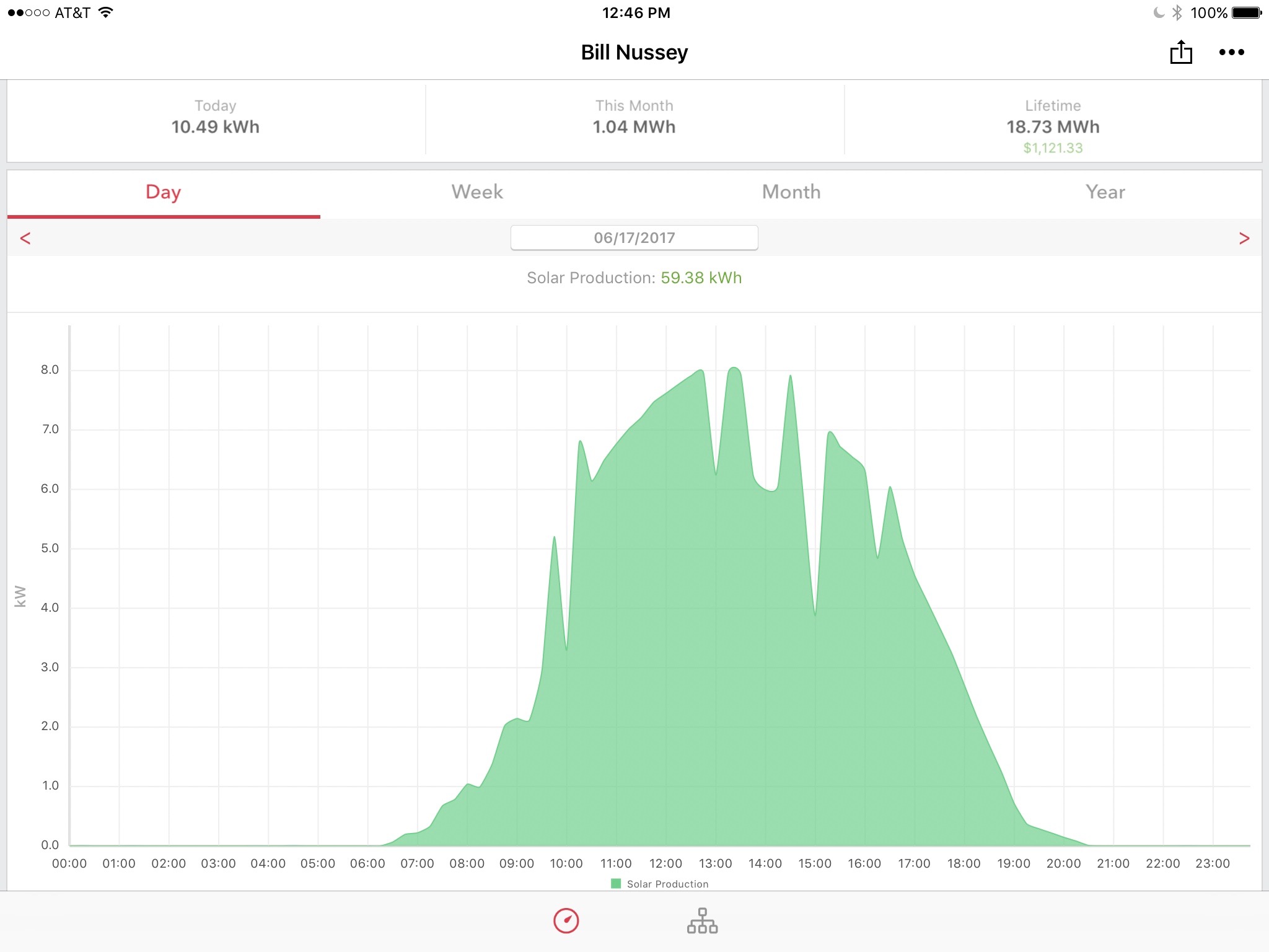 graph of energy produced by solar panels