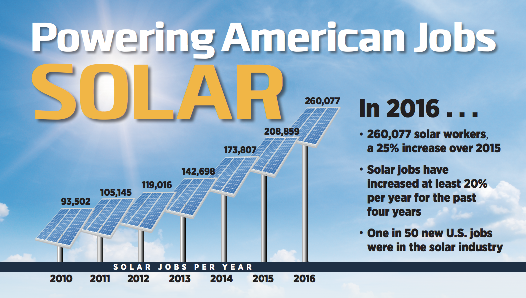 jobs in the clean energy sector have been growing steadily since 2010