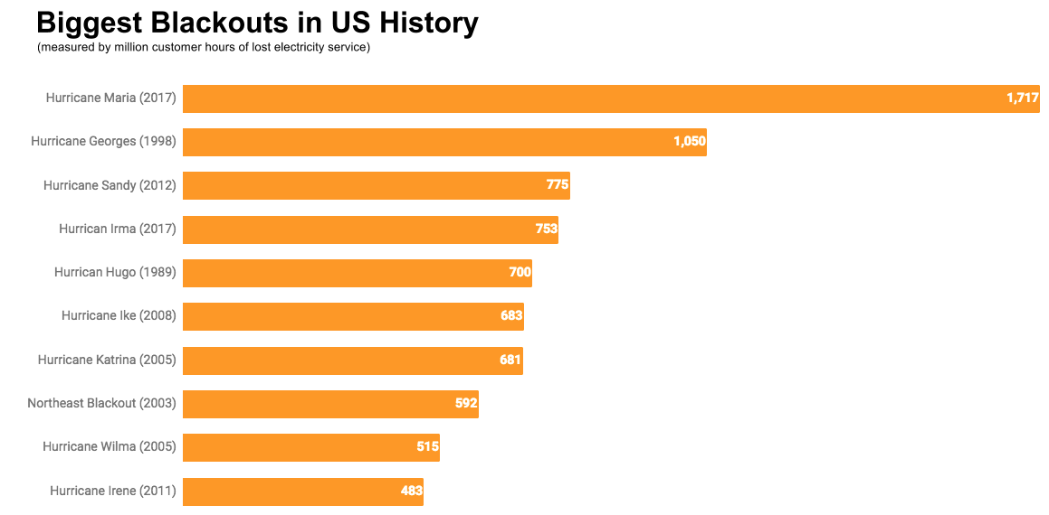 Biggest Blackouts in US History