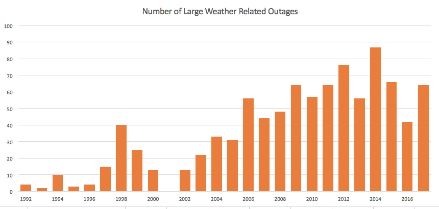 Weather Related power outages since 1992