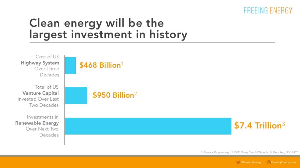 Graph showing investments in renewable energy over the next two decades