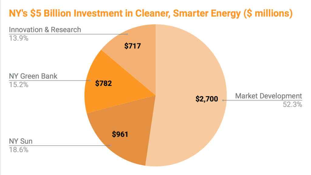 A breakdown of New York's Five Billion Dollar investment in clean energy