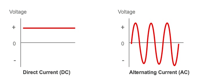 Direct Current (DC) vs Alternating Current (AC)