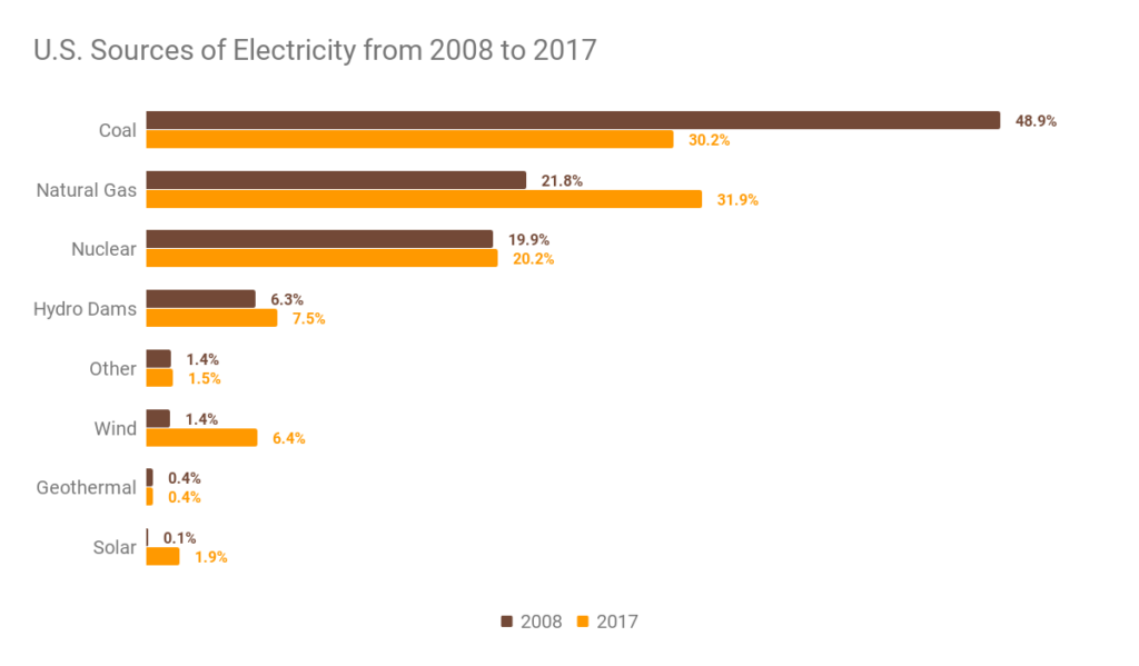 US Sources of Electricity from 2008 to 2017