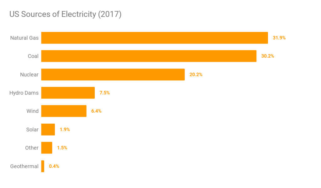 US Sources of Electricity