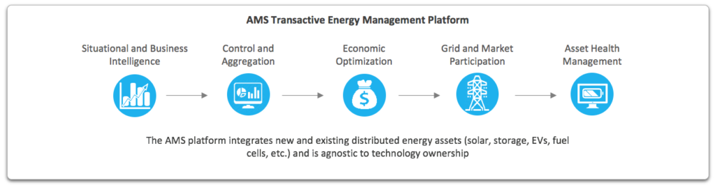 Advanced Microgrid Solutions' Transactive Energy Management Platform