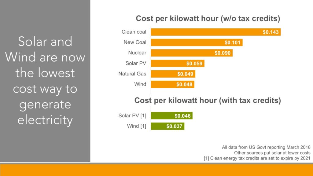 Cost per kilowatt hour of energy sources