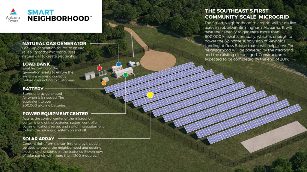 Details about Alabama Power's Smart Neighborhood Microgrid