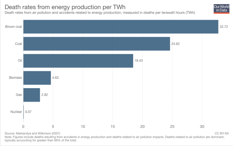 Death rates from energy proudction