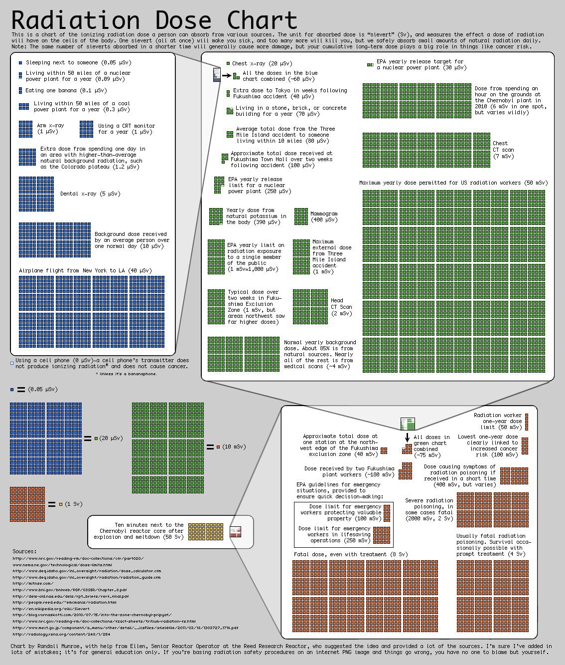 Radiation Dose Chart from XKCD