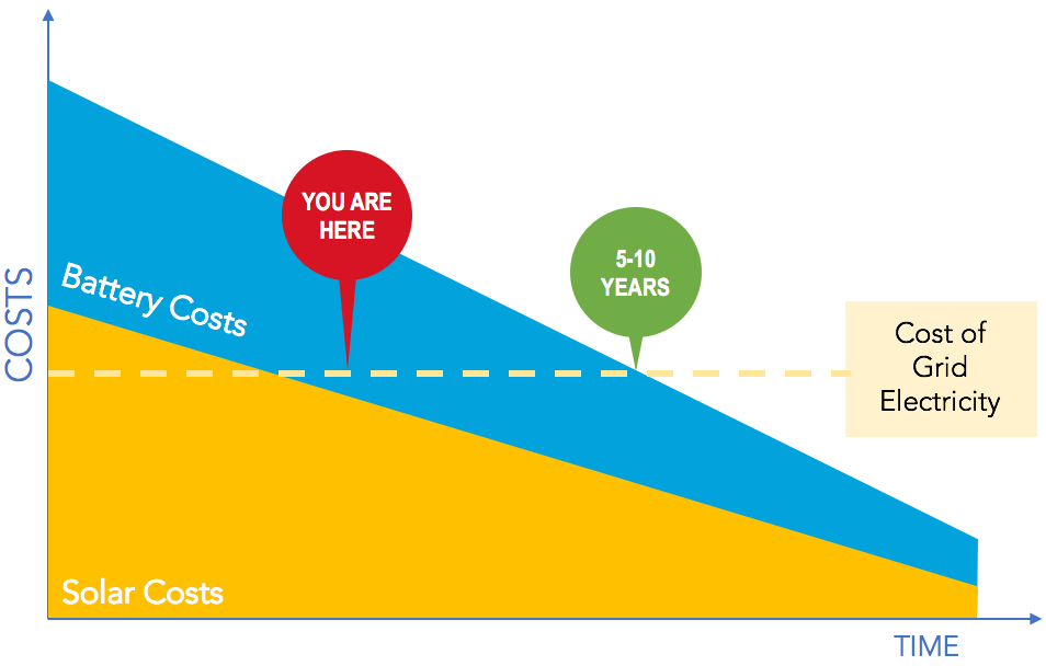 Clean solar energy will soon be the most cost-effective form of power