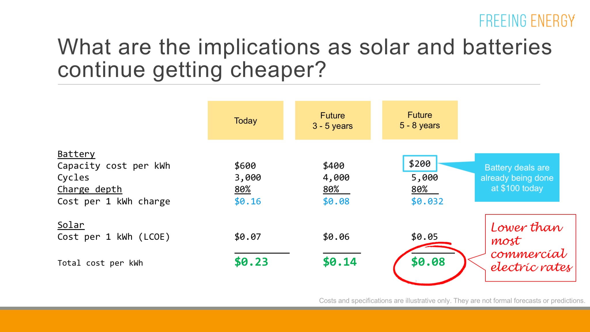 A breakdown of clean energy prices today, in 3-5 years and in 5-8 years