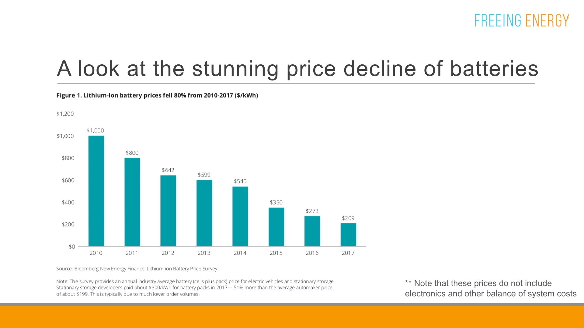 Battery prices have fallen since 2010