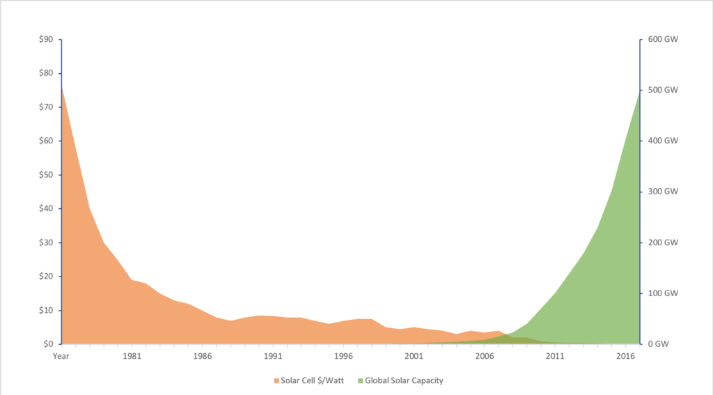 As the cost of solar went down, global solar capacity rose