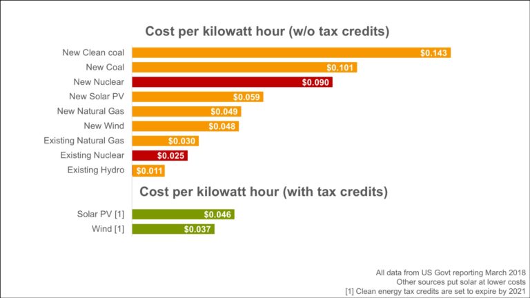 Chart showing the cost per kilowatt hour of several energy sources