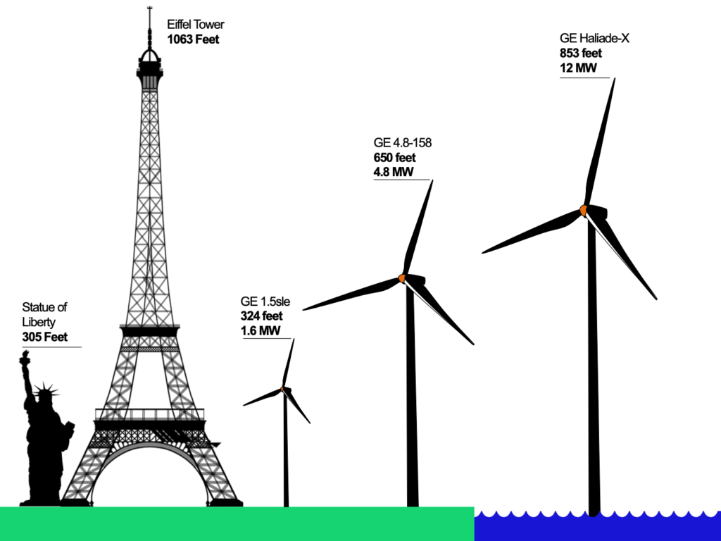 Height of different wind turbines compared to the Eiffel Tower and the Statue of Liberty