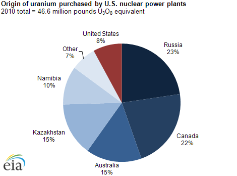 Graph showing the most of the US consumed uranium comes from outside the US