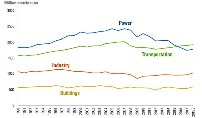 A graph showing the CO2 output of several sources since 1990