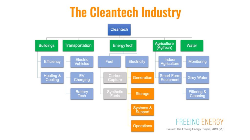 The five branches of the cleantech industry