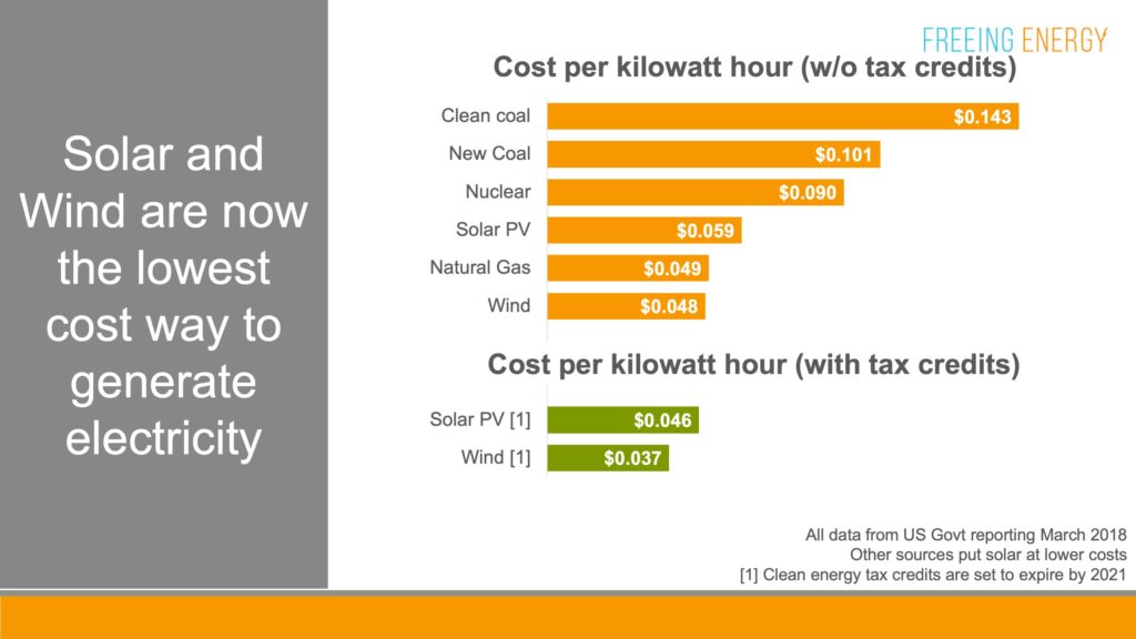 price cost comparison of solar coal nuclear natural gas