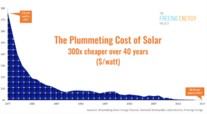  La baisse étonnante baisse du coût du prix de la technologie des panneaux solaires watt au fil du temps 