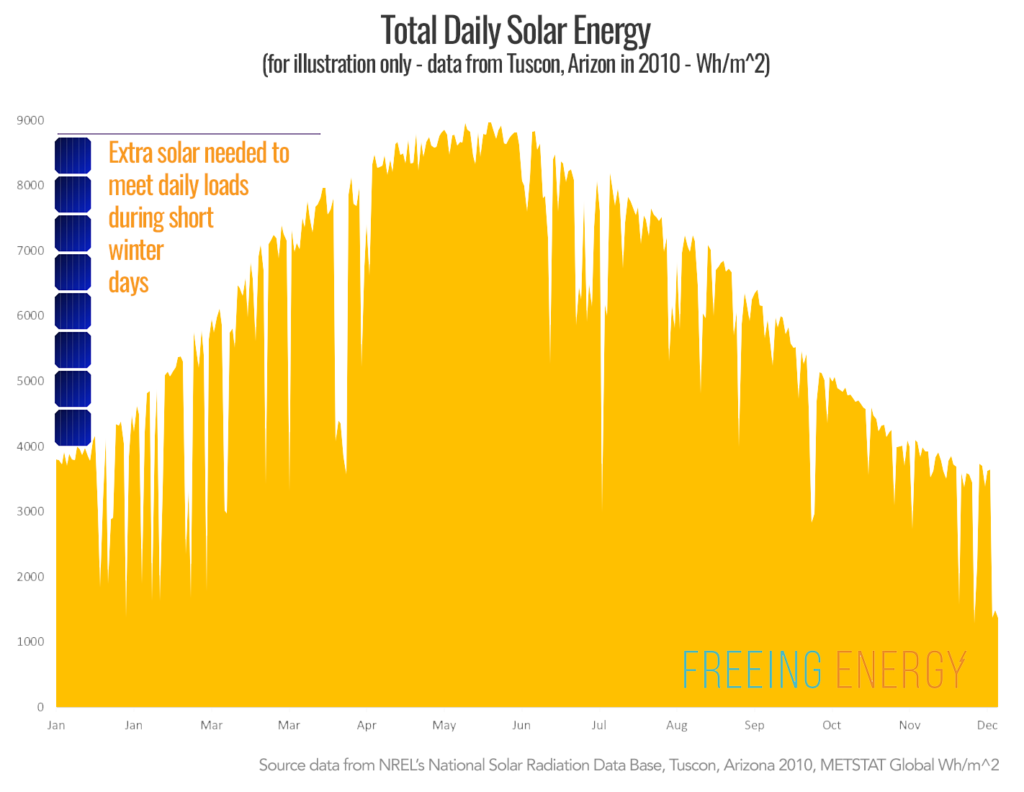 voorbeeld van de totale zonne-energie en het voordeel van het verhogen van het aantal zonnepanelen ter compensatie van korte winterdagen