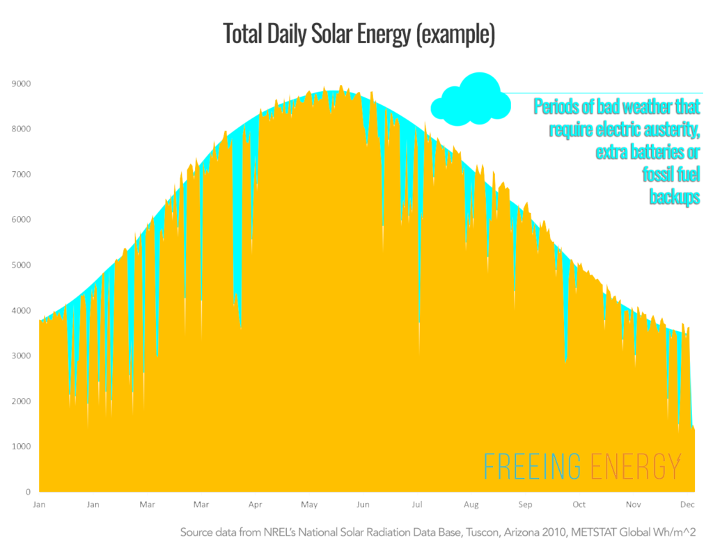  Illustration de l'énergie solaire totale et de l'impact des intempéries intermittentes 