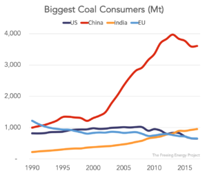 China's coal consumption has sky rocketed and now dominates the globe