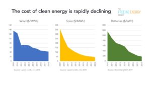 Graph of solar wind and batteries dropping