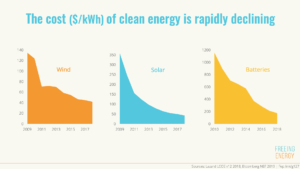 graph showing the price of wind, solar, and battery dropping significantly in the past decade