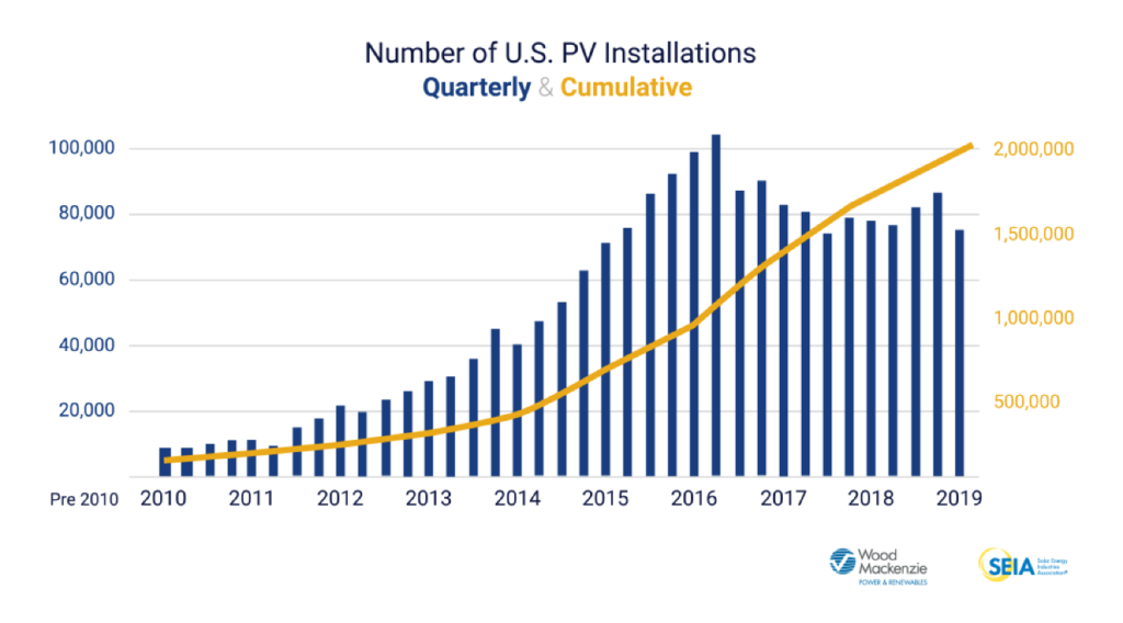 graph from wood mackenzie showing the growth in us solar installations