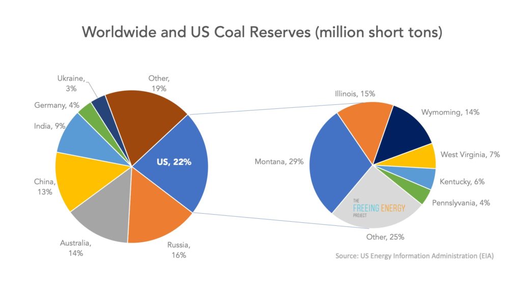 US and worldwide global coal reserves, US and Wyoming Dominate