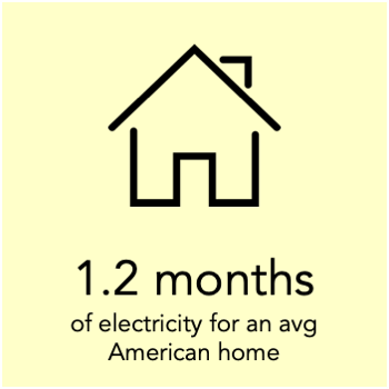 a megawatt hour can power an avg American home for 1.2 months