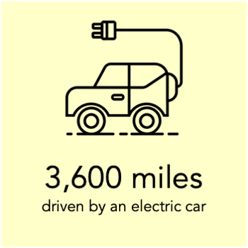 a megawatt hour can charge an electric car to drive 3,600 miles 