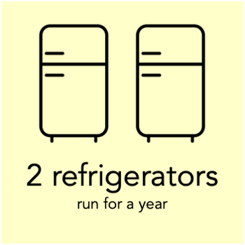 a megawatt hour can run 2 refrigerators for a year