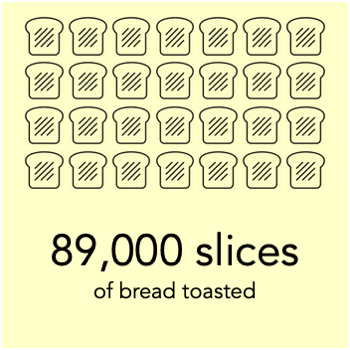 a megawatt hour can toast 89,000 slices of bread