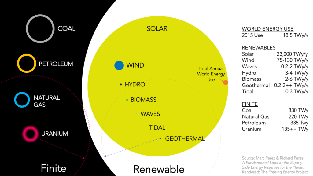 Marc Perez "spheres" showing total energy reserves of all energy sources on earth