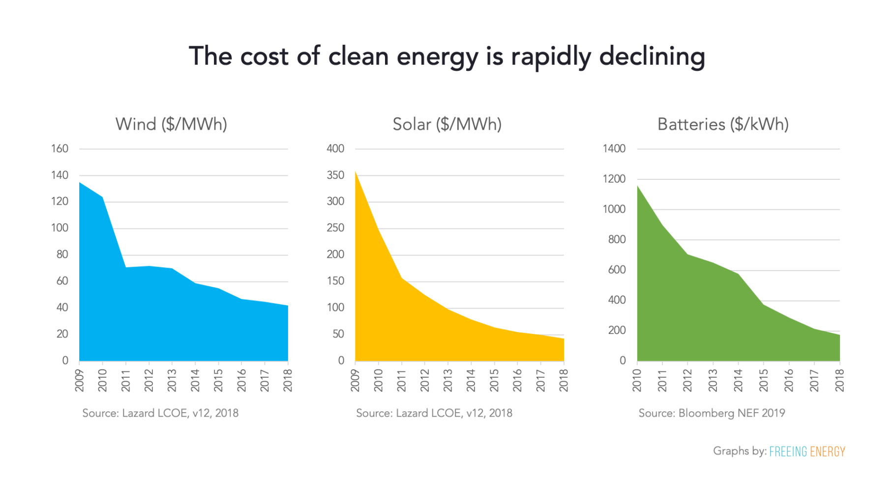 A simple and affordable plan to address the intermittency of solar and wind