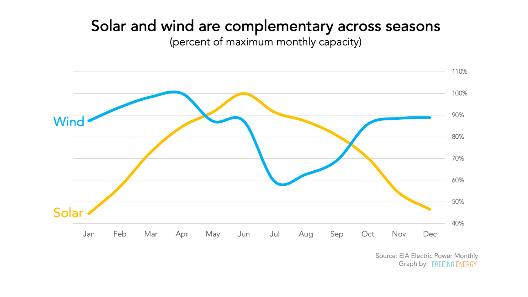 A simple and affordable plan to address the intermittency of solar and wind