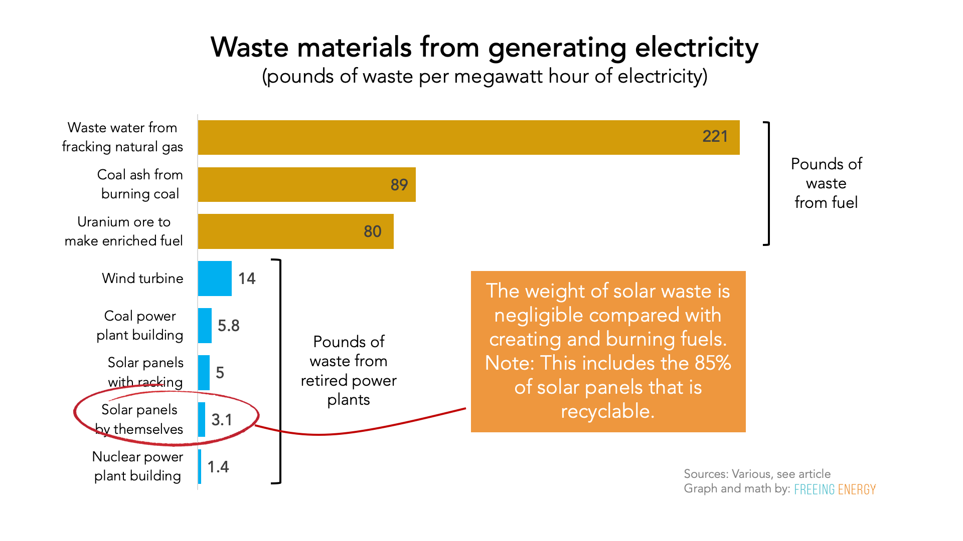 graph comparing the waste from various kinds of electricity generation