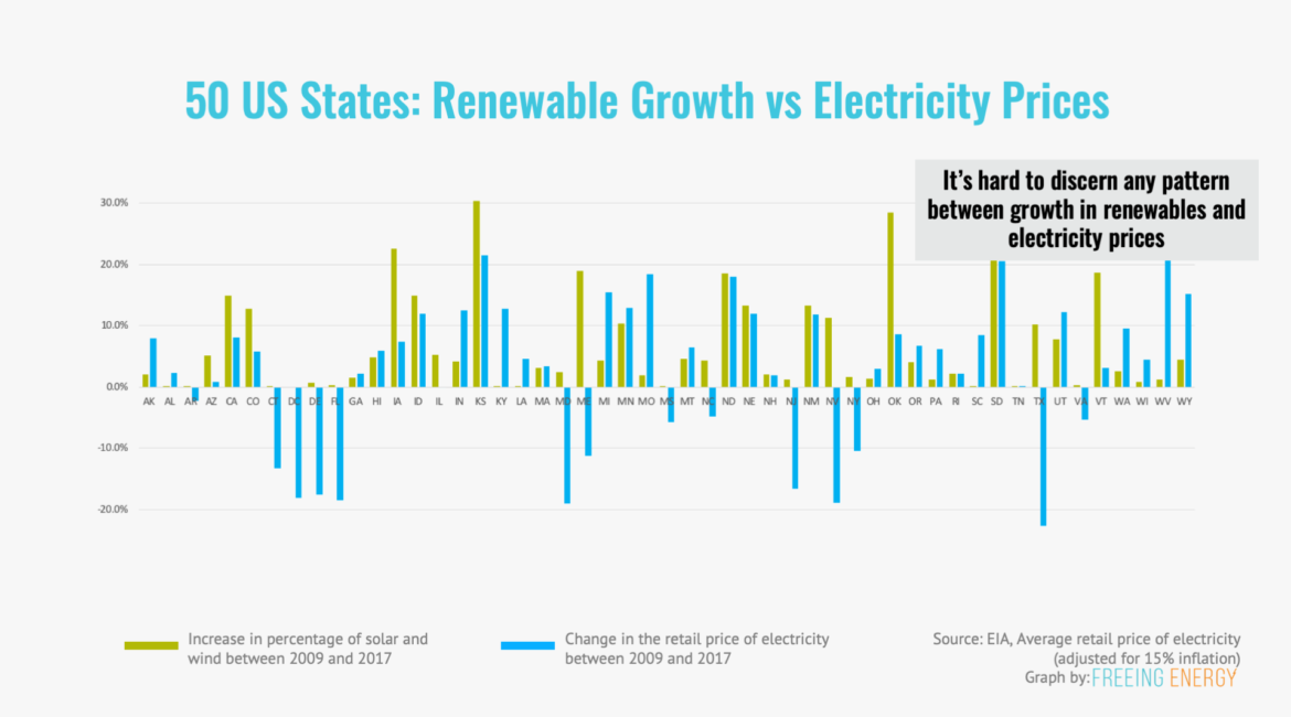 Does the intermittency of solar and wind make electricity more expensive?