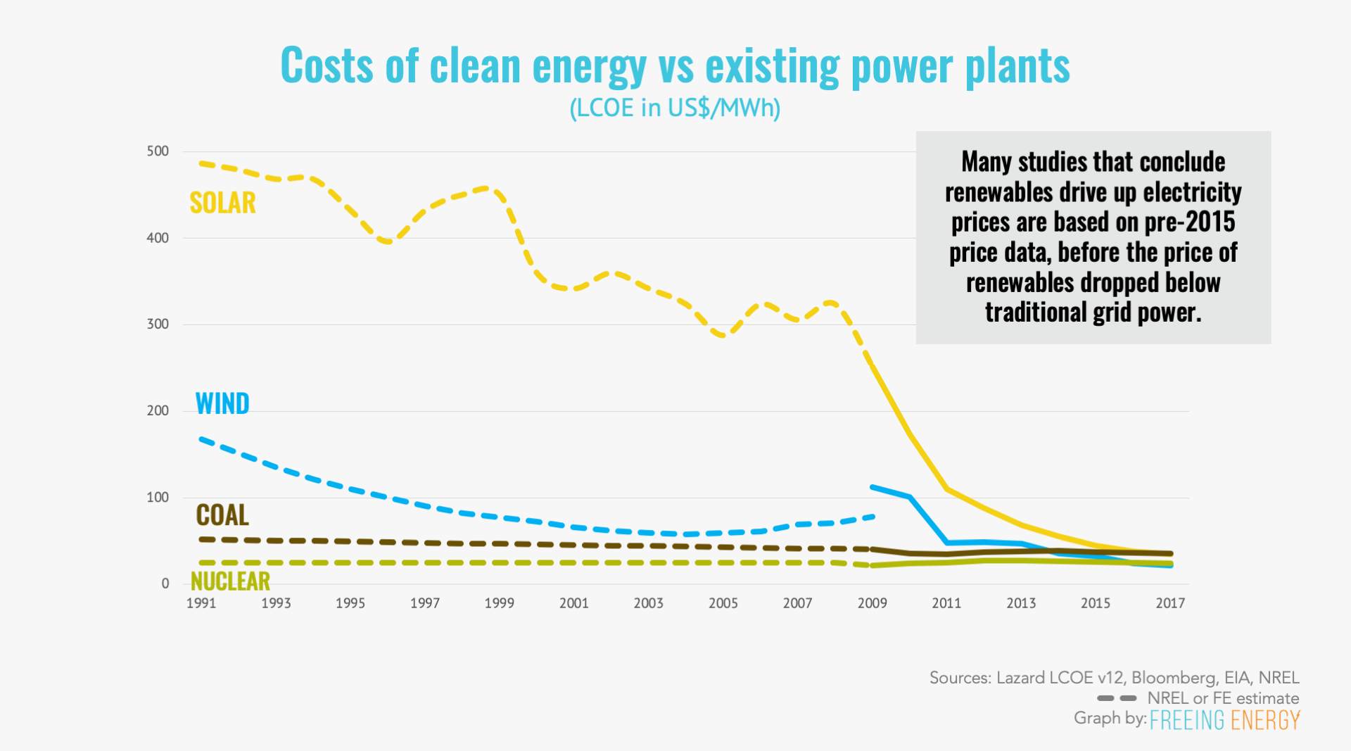 Cost of clean renewable energy vs existing power plants in LCOE ($/MWh)