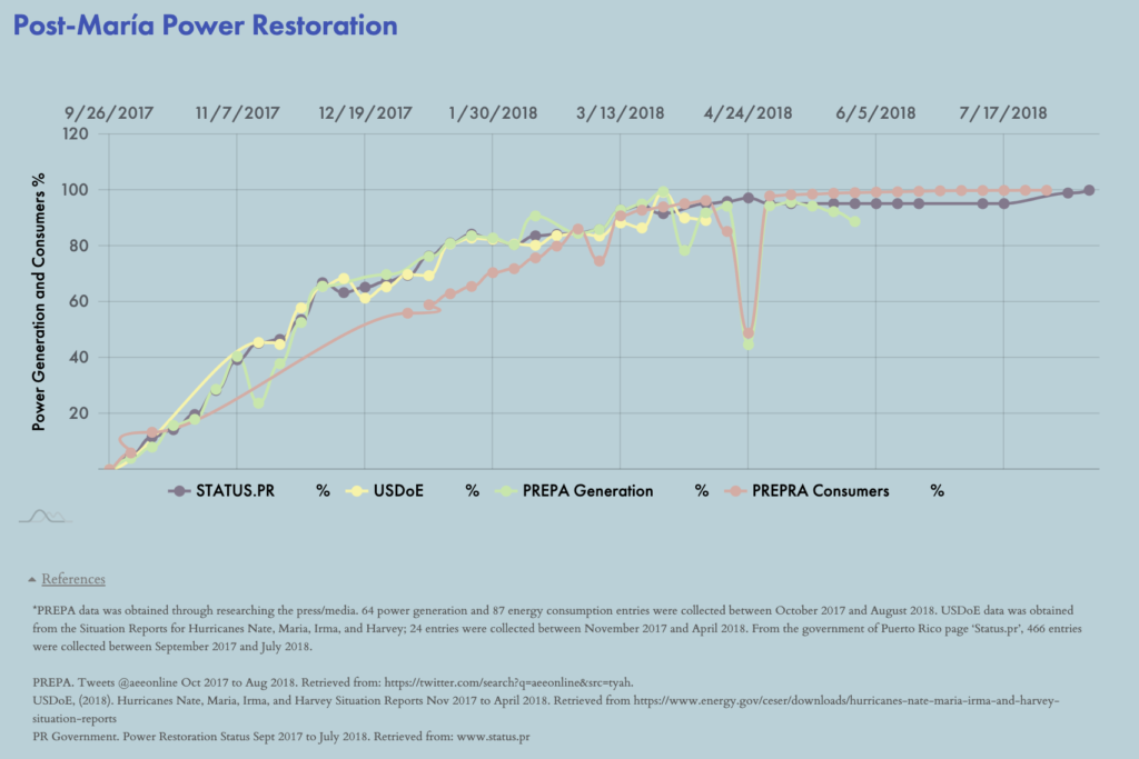 A graph showing the year-long restoration of Puerto Rico's electricity system