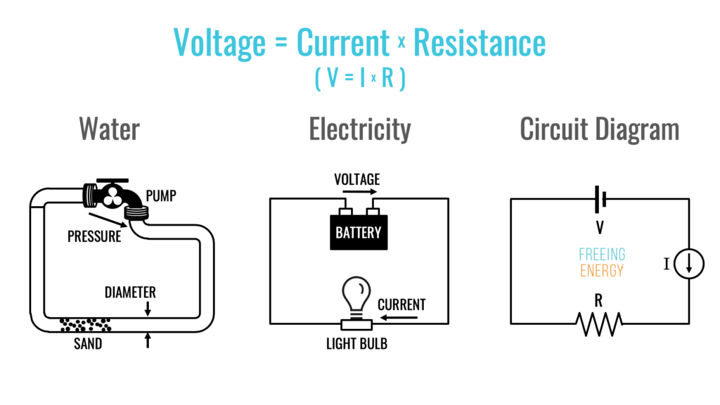 an image showing the relationship between voltage, current and resistance (V=I*R) using water as an analogy