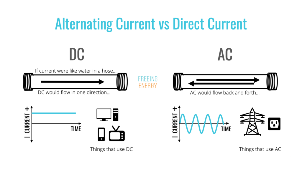 an image showing alternative current AC compared to direct current DC using a water hose as an analogy