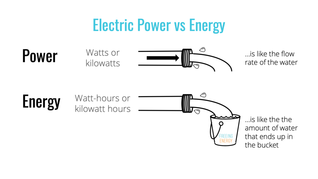 an image showing electric power compared to electric energy using a water hose as an analogy