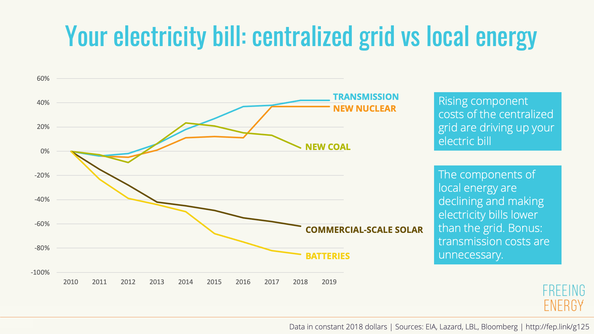 graph showing how commercial solar and batteries cost less than the grid, and the gap is widening