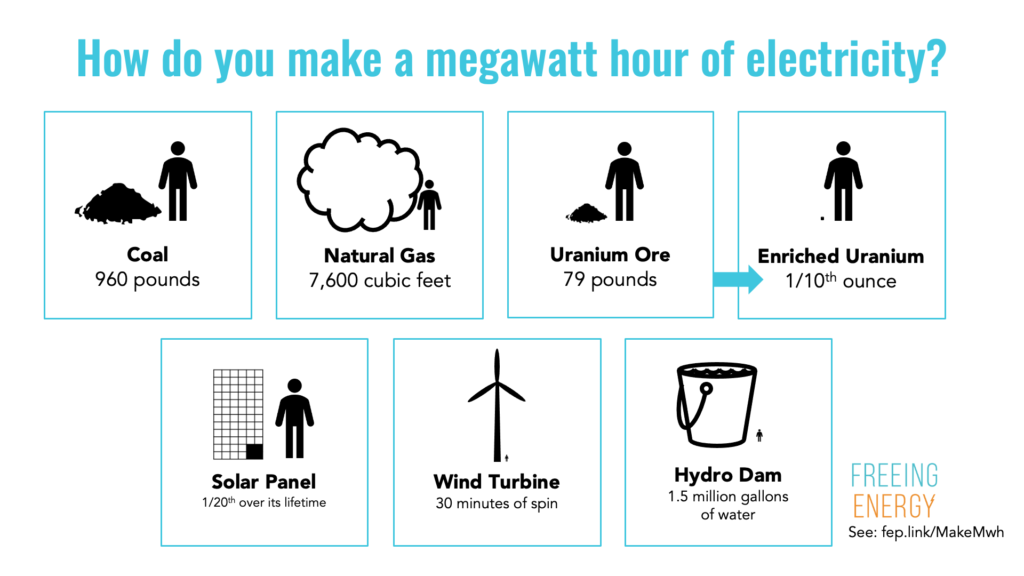 How do you make a megawatt-hour with coal natural gas enriched uranium ore nuclear solar panel wind turbine hydro dam