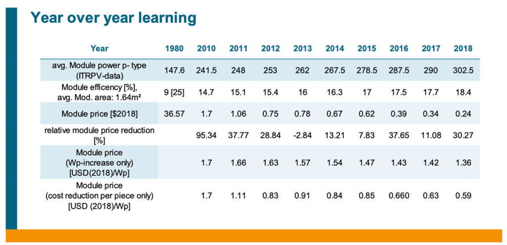 ITRPV table showing the cost decline of solar over 40 years