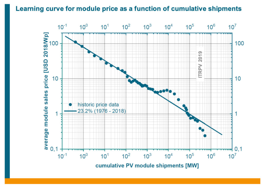 ITRPV learning curve graph 2019 shows experience is the major reason behind the solar cost decline